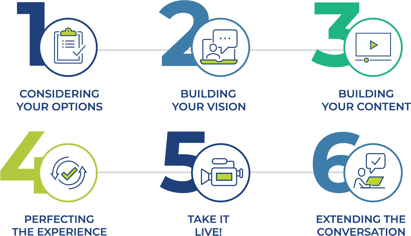 Consider your options, build your vision, build your content, perfect the experience, take it live, extend the conversation.